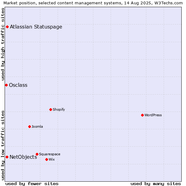 Market position of Atlassian Statuspage vs. NetObjects vs. Osclass