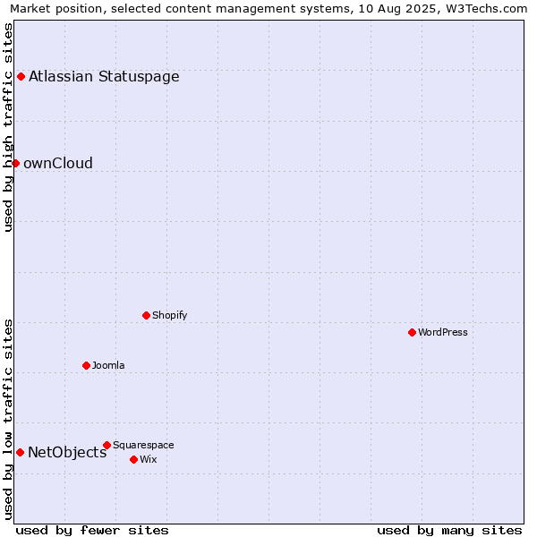 Market position of Atlassian Statuspage vs. NetObjects vs. ownCloud