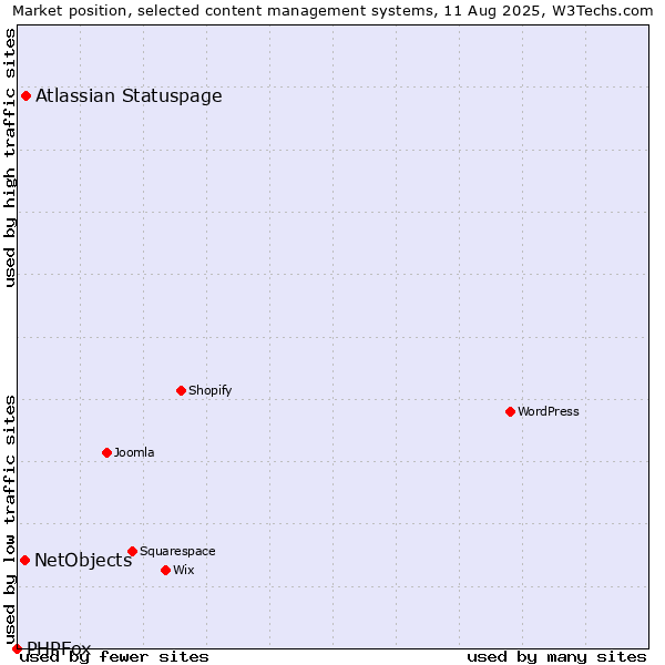 Market position of Atlassian Statuspage vs. NetObjects vs. PHPFox