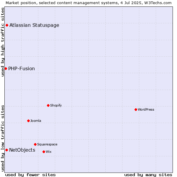 Market position of Atlassian Statuspage vs. NetObjects vs. PHP-Fusion