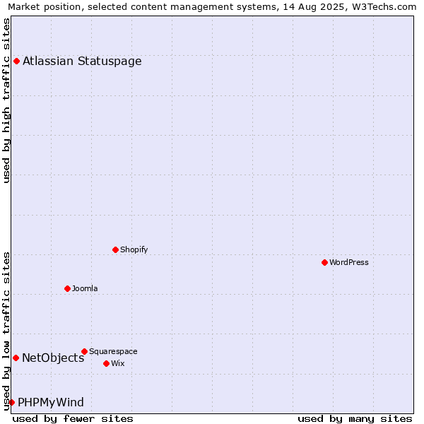 Market position of Atlassian Statuspage vs. NetObjects vs. PHPMyWind