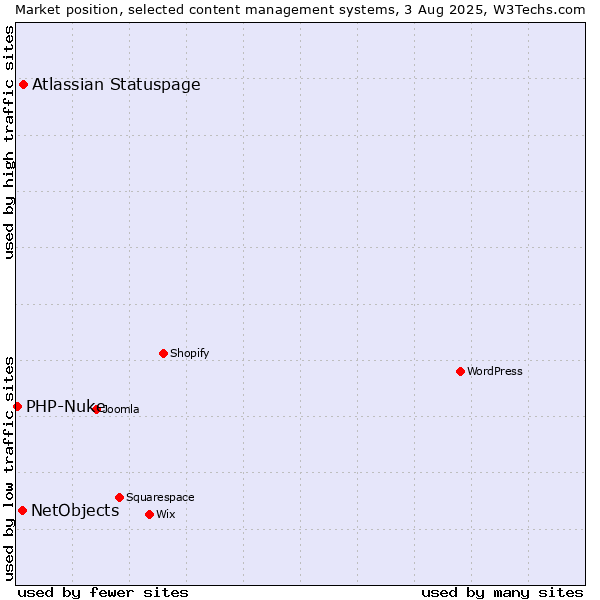 Market position of Atlassian Statuspage vs. NetObjects vs. PHP-Nuke