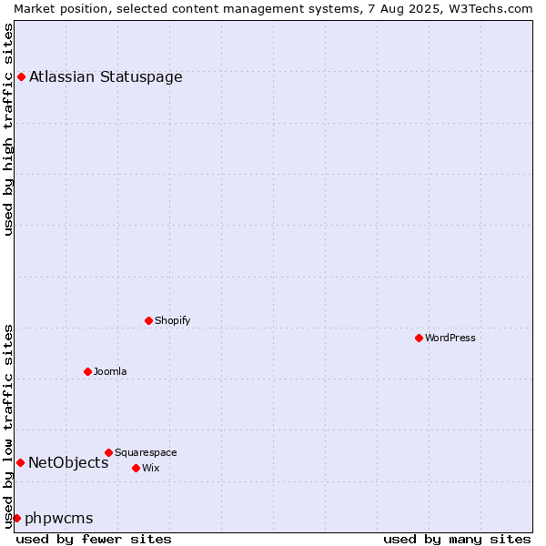Market position of Atlassian Statuspage vs. NetObjects vs. phpwcms