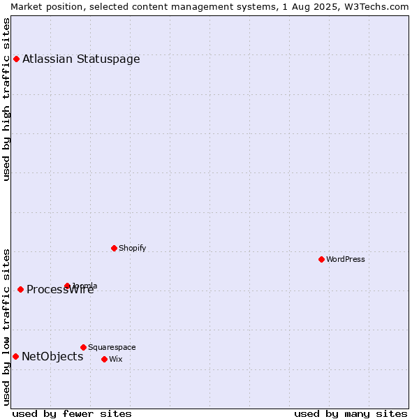 Market position of ProcessWire vs. Atlassian Statuspage vs. NetObjects