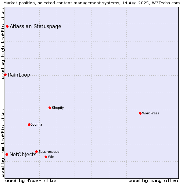 Market position of Atlassian Statuspage vs. NetObjects vs. RainLoop