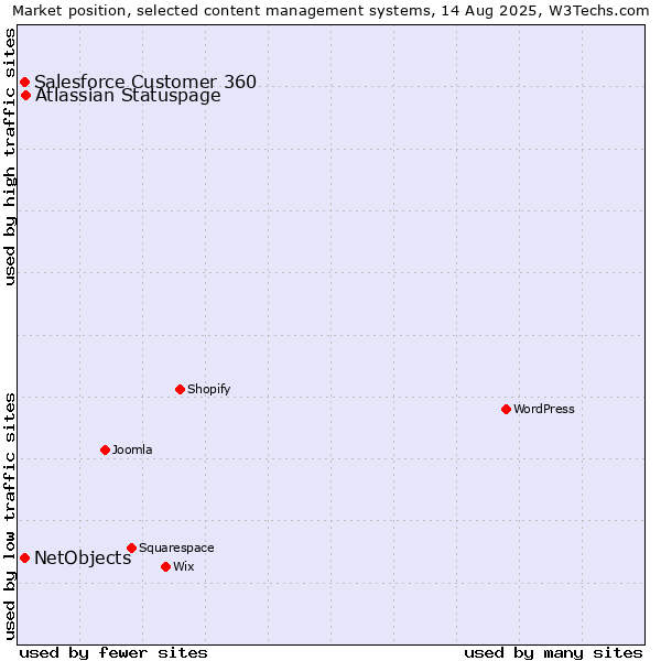 Market position of Atlassian Statuspage vs. Salesforce Customer 360 vs. NetObjects