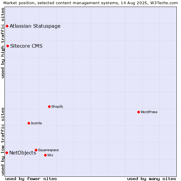 Market position of Sitecore CMS vs. Atlassian Statuspage vs. NetObjects