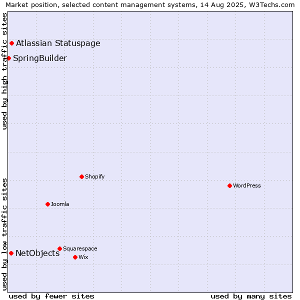 Market position of Atlassian Statuspage vs. NetObjects vs. SpringBuilder
