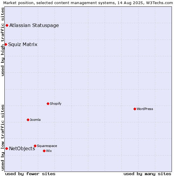 Market position of Atlassian Statuspage vs. NetObjects vs. Squiz Matrix
