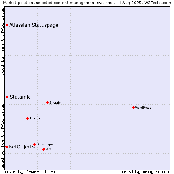 Market position of Statamic vs. Atlassian Statuspage vs. NetObjects
