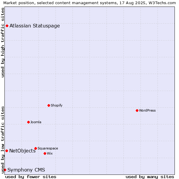 Market position of Atlassian Statuspage vs. NetObjects vs. Symphony CMS