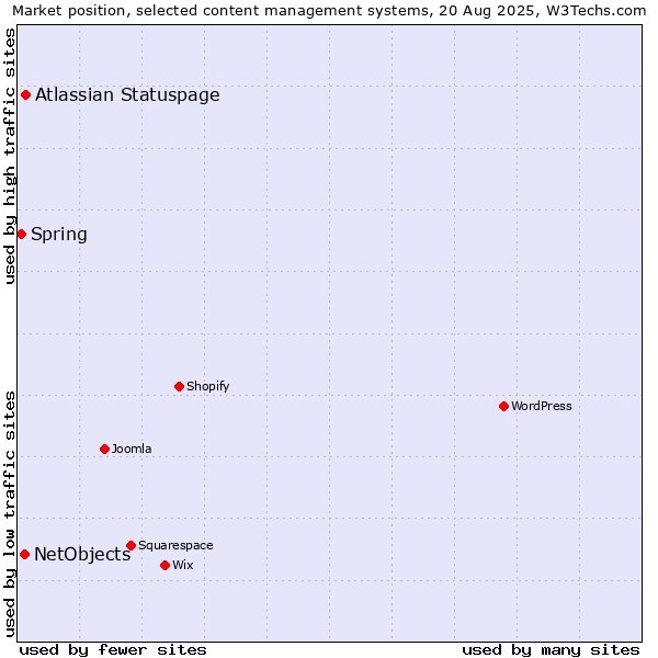 Market position of Atlassian Statuspage vs. NetObjects vs. Spring