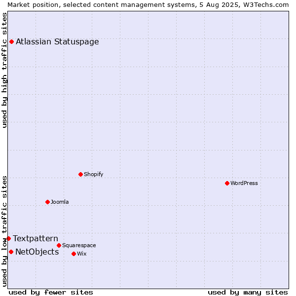 Market position of Atlassian Statuspage vs. NetObjects vs. Textpattern
