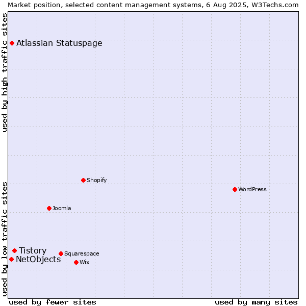 Market position of Tistory vs. Atlassian Statuspage vs. NetObjects