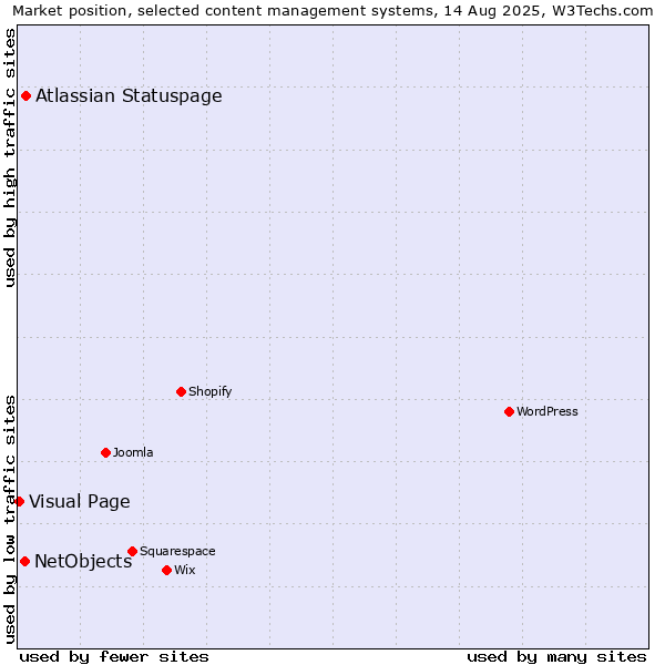 Market position of Atlassian Statuspage vs. NetObjects vs. Visual Page