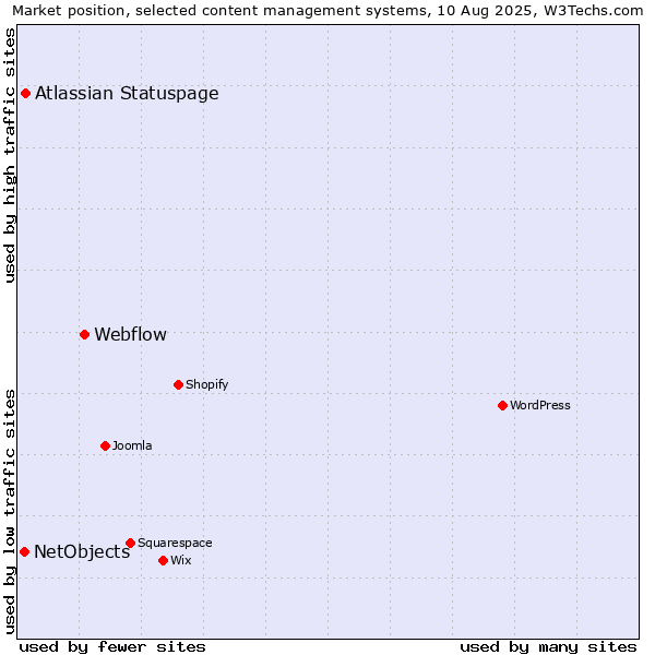 Market position of Webflow vs. Atlassian Statuspage vs. NetObjects