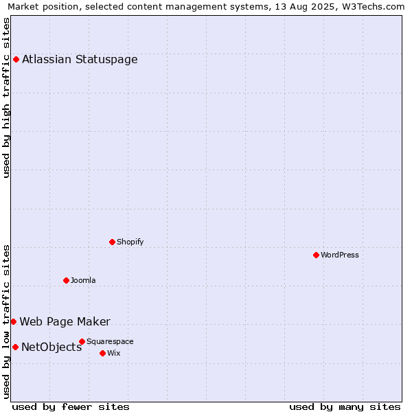 Market position of Atlassian Statuspage vs. NetObjects vs. Web Page Maker