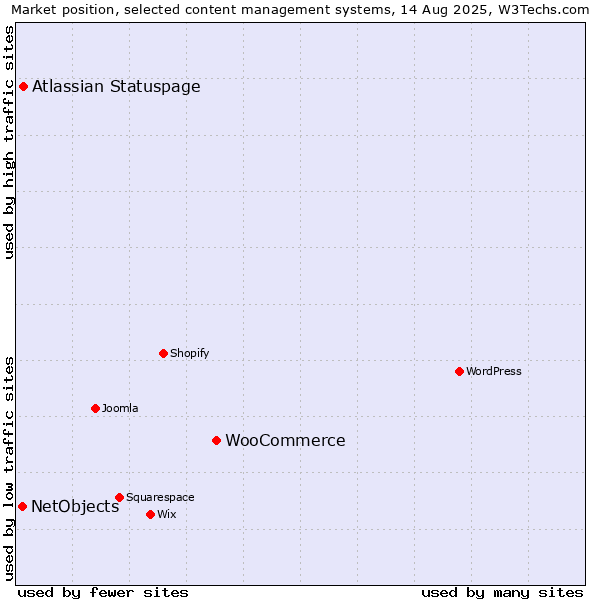 Market position of WooCommerce vs. Atlassian Statuspage vs. NetObjects