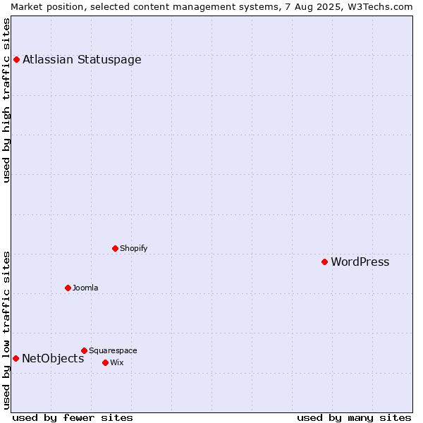 Market position of WordPress vs. Atlassian Statuspage vs. NetObjects