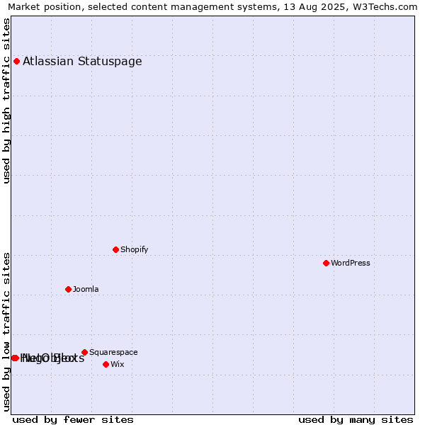 Market position of Atlassian Statuspage vs. NetObjects vs. Hugo Blox