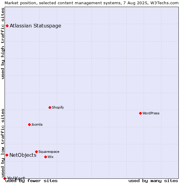 Market position of Atlassian Statuspage vs. NetObjects vs. Yo!Kart