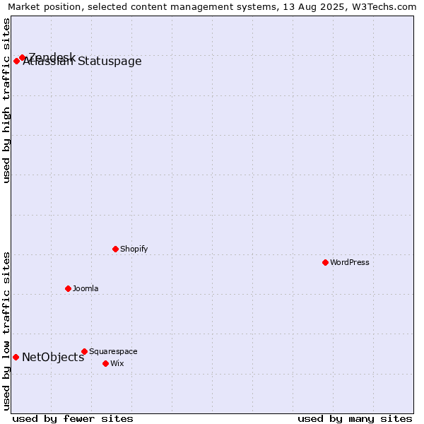 Market position of Zendesk vs. Atlassian Statuspage vs. NetObjects