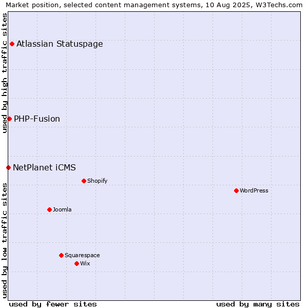 Market position of Atlassian Statuspage vs. PHP-Fusion vs. NetPlanet iCMS