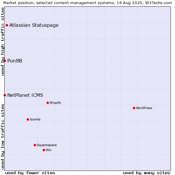 Market position of Atlassian Statuspage vs. NetPlanet iCMS vs. PunBB