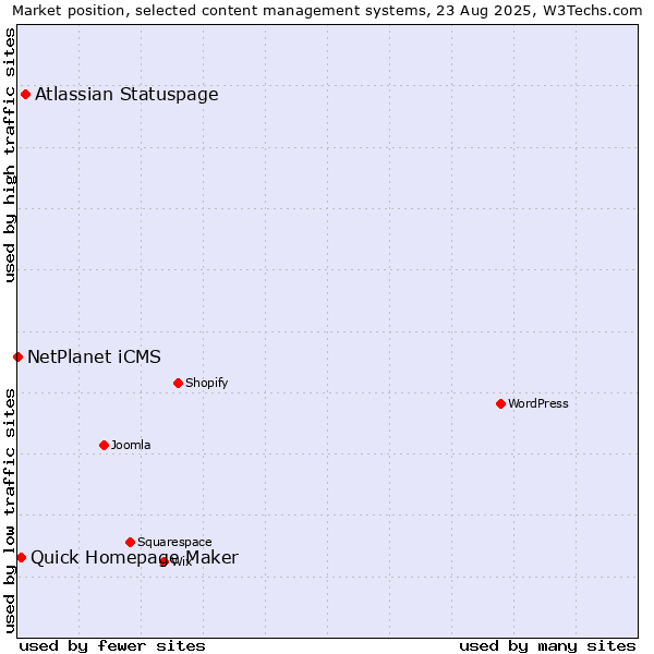 Market position of Atlassian Statuspage vs. Quick Homepage Maker vs. NetPlanet iCMS