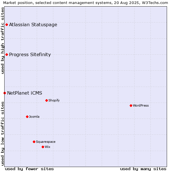 Market position of Atlassian Statuspage vs. Progress Sitefinity vs. NetPlanet iCMS