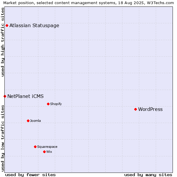 Market position of WordPress vs. Atlassian Statuspage vs. NetPlanet iCMS
