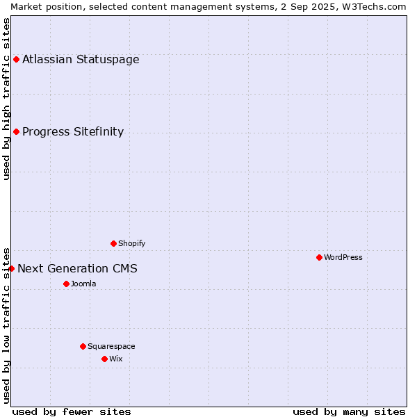 Market position of Atlassian Statuspage vs. Progress Sitefinity vs. Next Generation CMS