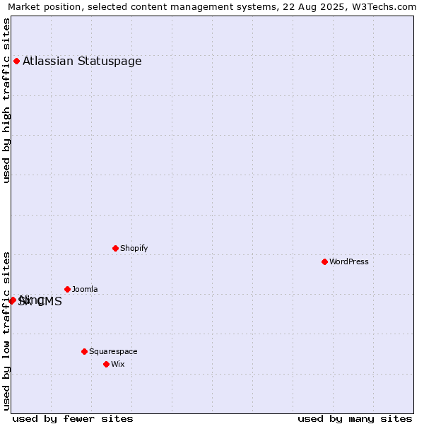 Market position of Atlassian Statuspage vs. Ning vs. SX CMS