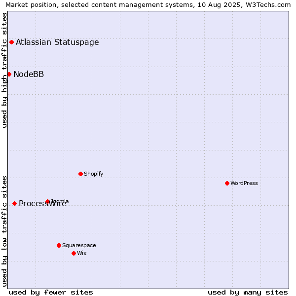 Market position of ProcessWire vs. Atlassian Statuspage vs. NodeBB
