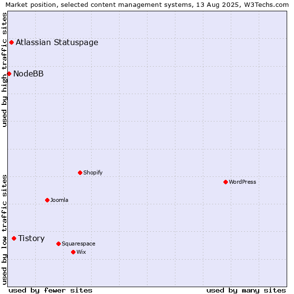 Market position of Tistory vs. Atlassian Statuspage vs. NodeBB