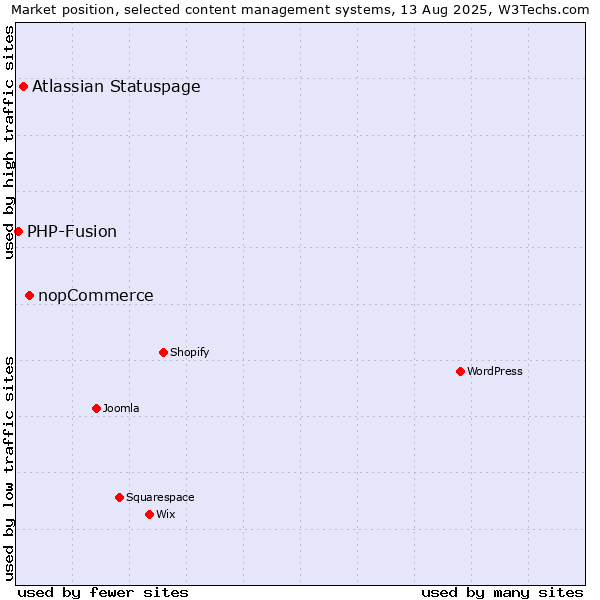 Market position of nopCommerce vs. Atlassian Statuspage vs. PHP-Fusion