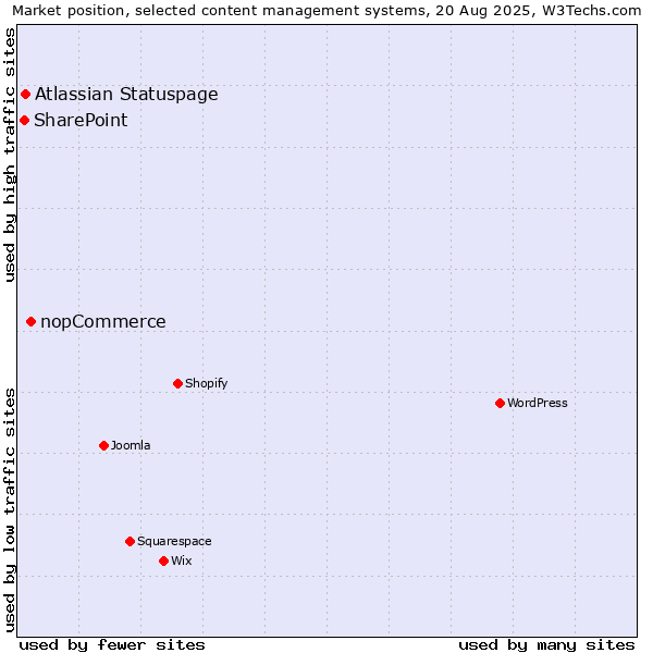 Market position of nopCommerce vs. Atlassian Statuspage vs. SharePoint