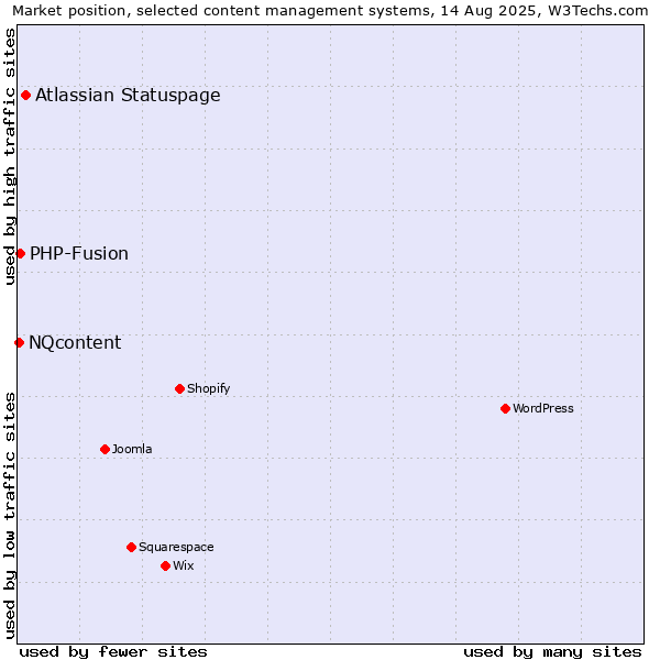 Market position of Atlassian Statuspage vs. PHP-Fusion vs. NQcontent
