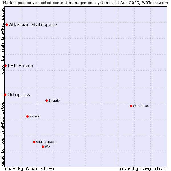 Market position of Atlassian Statuspage vs. PHP-Fusion vs. Octopress