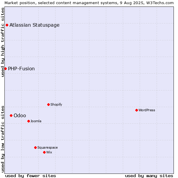 Market position of Odoo vs. Atlassian Statuspage vs. PHP-Fusion