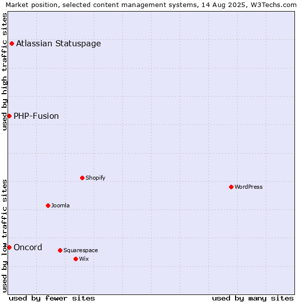 Market position of Atlassian Statuspage vs. PHP-Fusion vs. Oncord