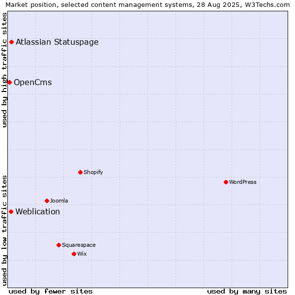 Market position of Atlassian Statuspage vs. Weblication vs. OpenCms