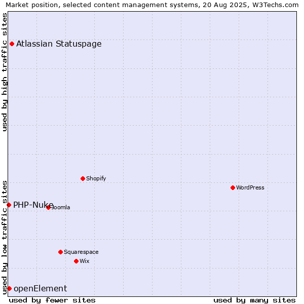 Market position of Atlassian Statuspage vs. openElement vs. PHP-Nuke