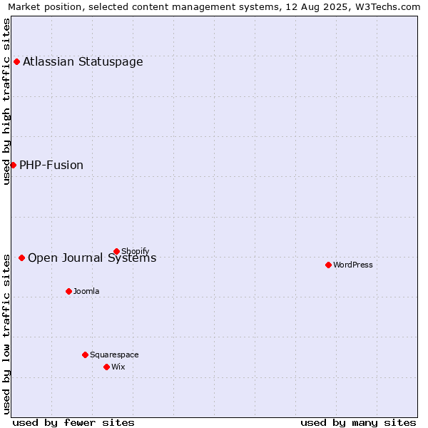 Market position of Open Journal Systems vs. Atlassian Statuspage vs. PHP-Fusion