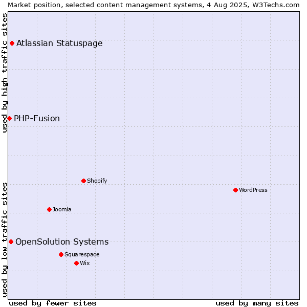 Market position of Atlassian Statuspage vs. OpenSolution Systems vs. PHP-Fusion