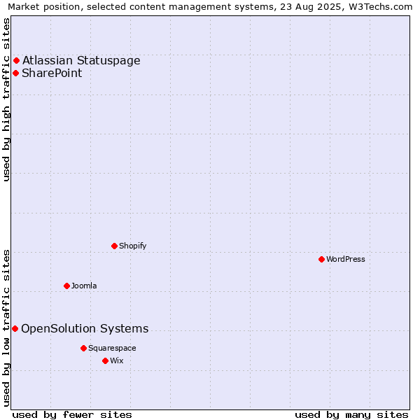 Market position of Atlassian Statuspage vs. SharePoint vs. OpenSolution Systems