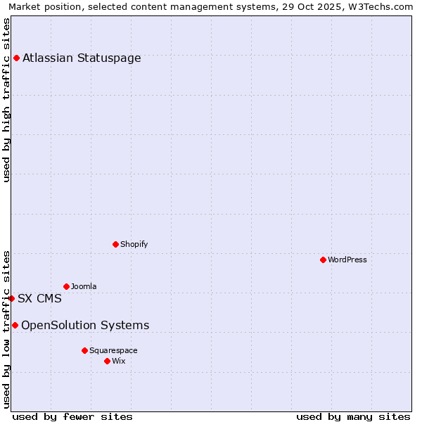 Market position of Atlassian Statuspage vs. OpenSolution Systems vs. SX CMS