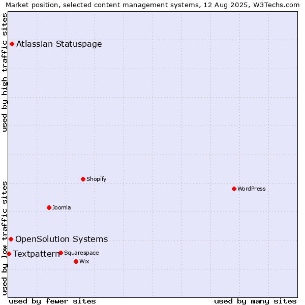 Market position of Atlassian Statuspage vs. OpenSolution Systems vs. Textpattern