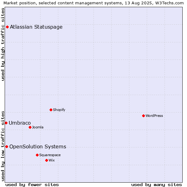 Market position of Atlassian Statuspage vs. OpenSolution Systems vs. Umbraco