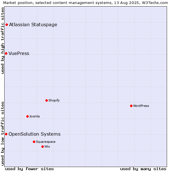 Market position of Atlassian Statuspage vs. OpenSolution Systems vs. VuePress
